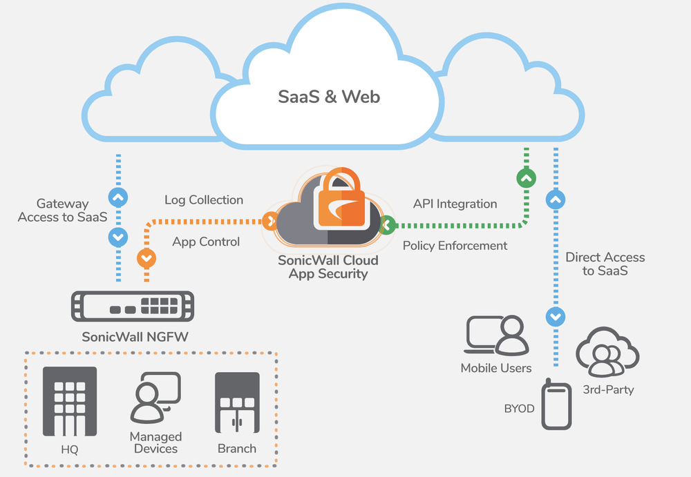 SonicWall Cloud App Security Reviews 2024
